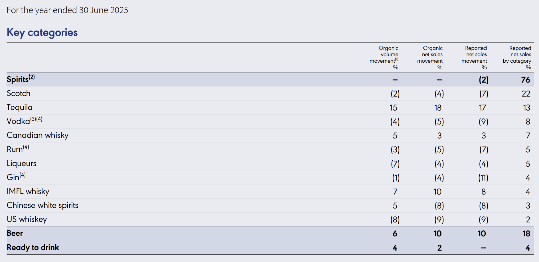 Diageo H1 25 Results
